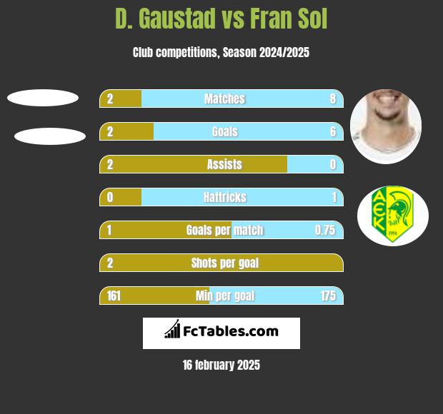 D. Gaustad vs Fran Sol h2h player stats