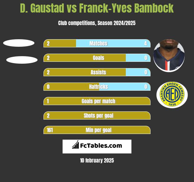 D. Gaustad vs Franck-Yves Bambock h2h player stats