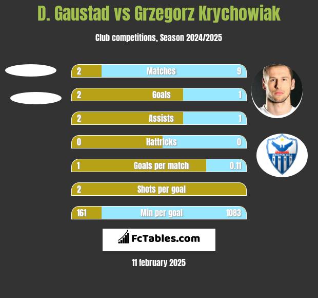 D. Gaustad vs Grzegorz Krychowiak h2h player stats