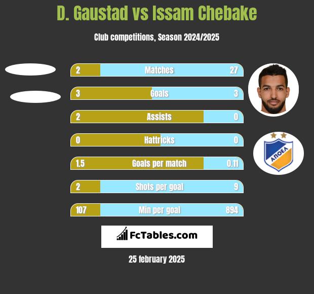 D. Gaustad vs Issam Chebake h2h player stats