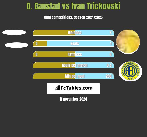 D. Gaustad vs Ivan Trickovski h2h player stats