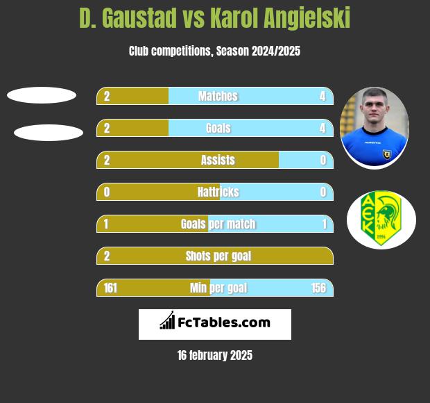 D. Gaustad vs Karol Angielski h2h player stats