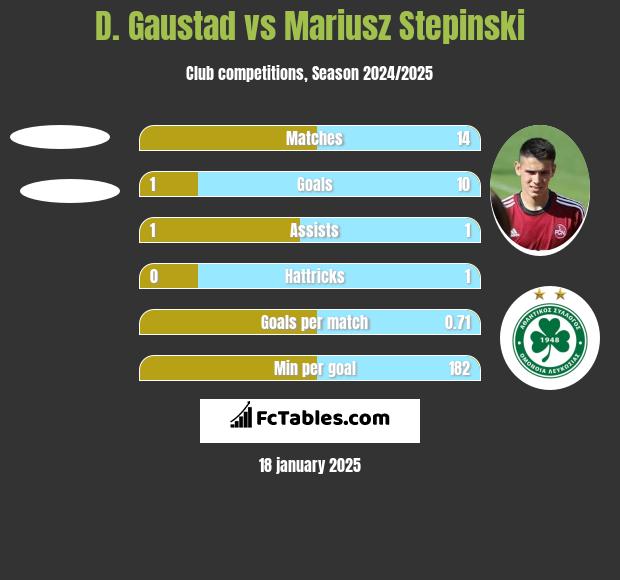 D. Gaustad vs Mariusz Stępiński h2h player stats