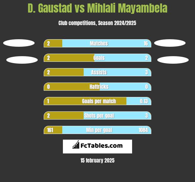 D. Gaustad vs Mihlali Mayambela h2h player stats