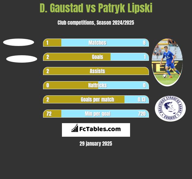 D. Gaustad vs Patryk Lipski h2h player stats