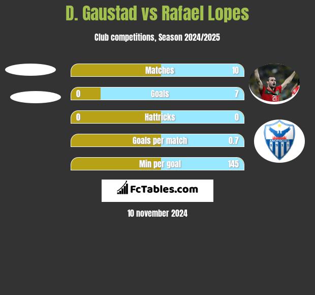 D. Gaustad vs Rafael Lopes h2h player stats