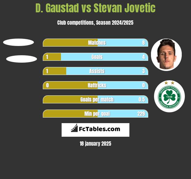 D. Gaustad vs Stevan Jovetić h2h player stats