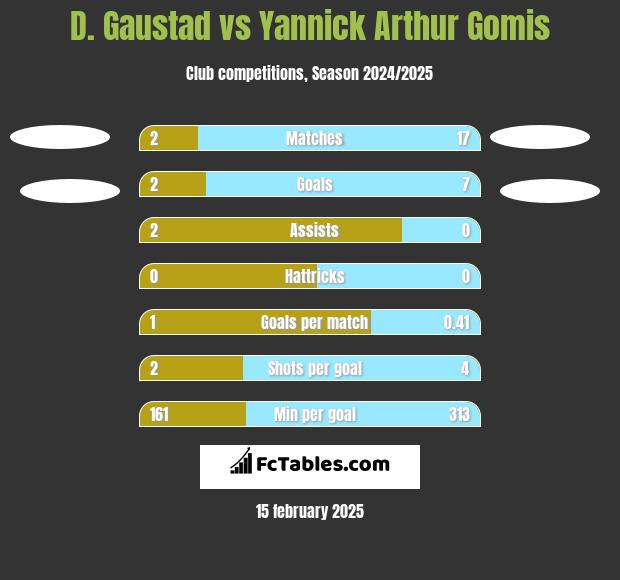 D. Gaustad vs Yannick Arthur Gomis h2h player stats