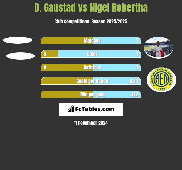 D. Gaustad vs Nigel Robertha h2h player stats