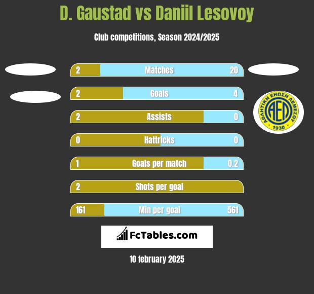 D. Gaustad vs Daniil Lesovoy h2h player stats