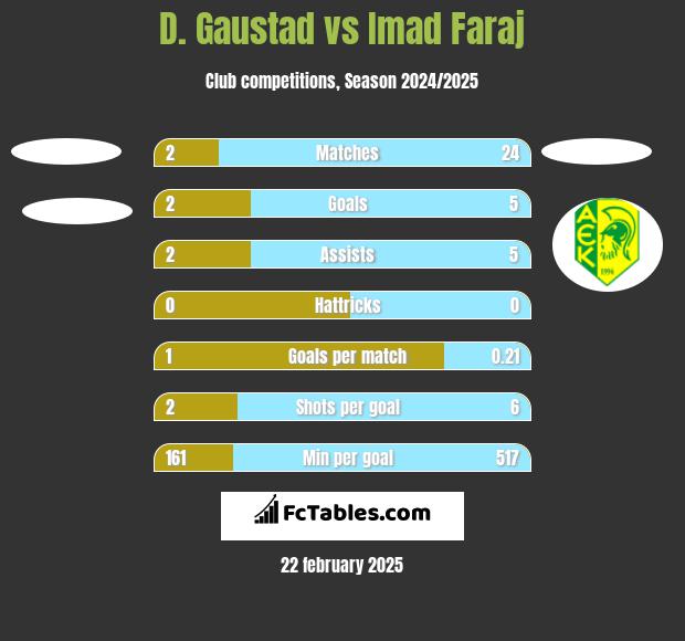 D. Gaustad vs Imad Faraj h2h player stats