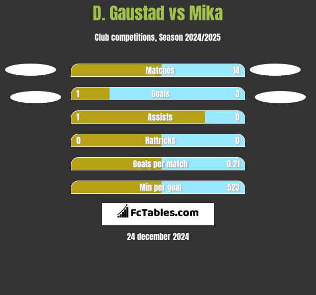 D. Gaustad vs Mika h2h player stats