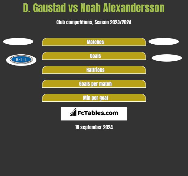 D. Gaustad vs Noah Alexandersson h2h player stats