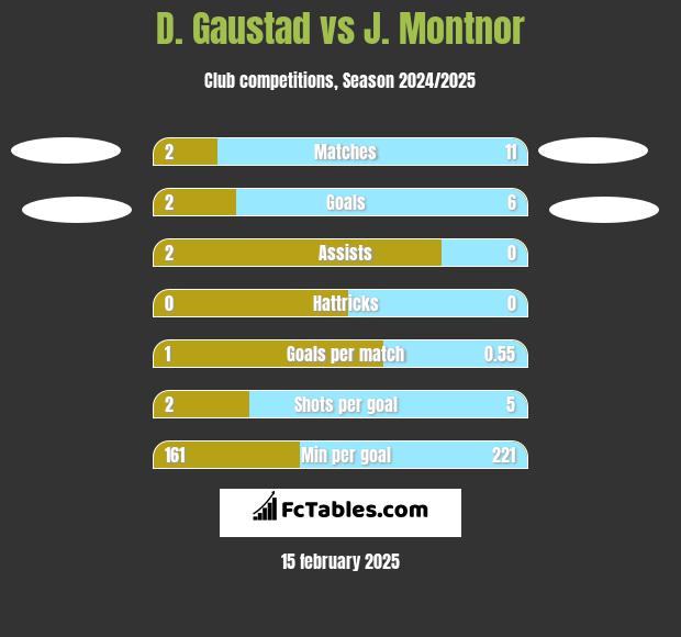 D. Gaustad vs J. Montnor h2h player stats