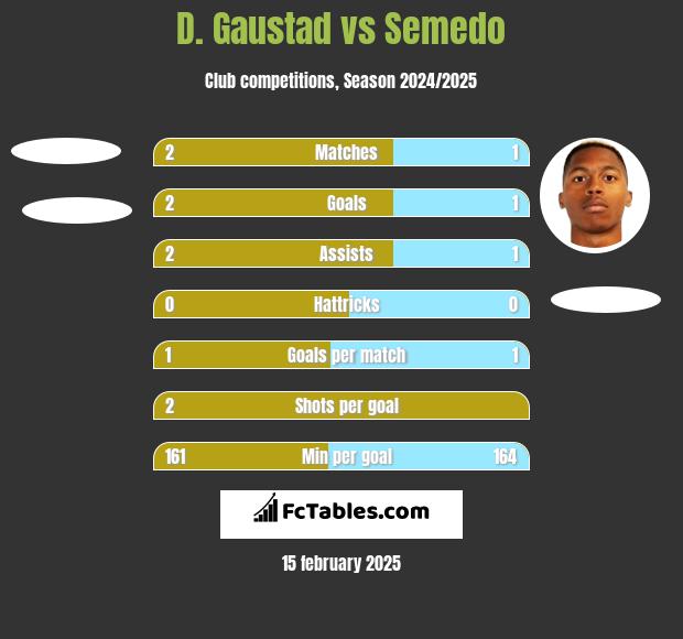 D. Gaustad vs Semedo h2h player stats