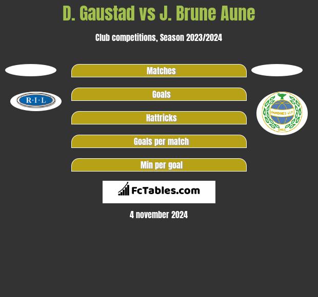 D. Gaustad vs J. Brune Aune h2h player stats