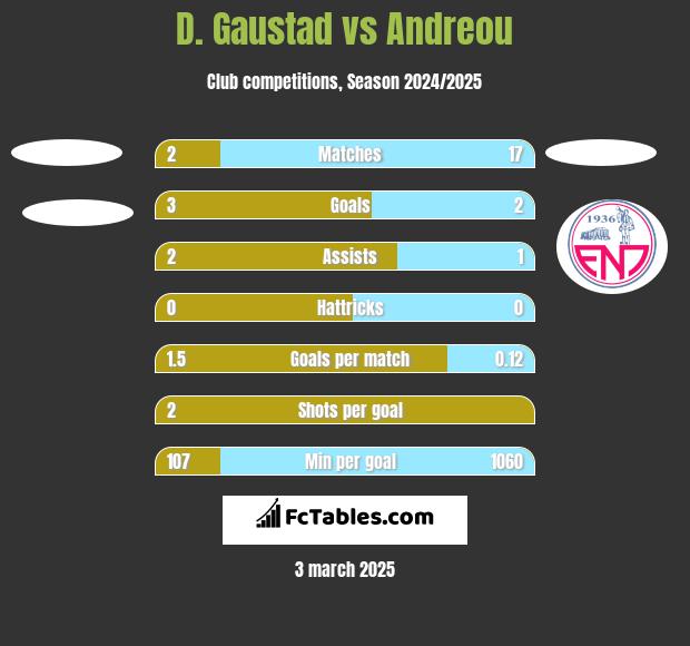 D. Gaustad vs Andreou h2h player stats