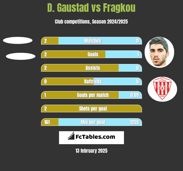 D. Gaustad vs Fragkou h2h player stats