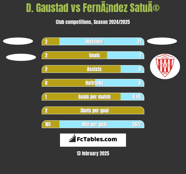 D. Gaustad vs FernÃ¡ndez SatuÃ© h2h player stats