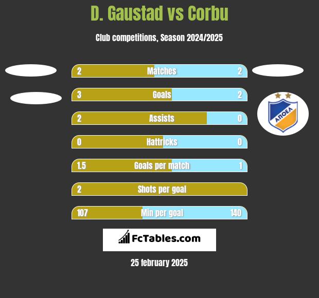 D. Gaustad vs Corbu h2h player stats