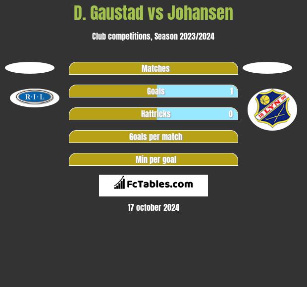 D. Gaustad vs Johansen h2h player stats