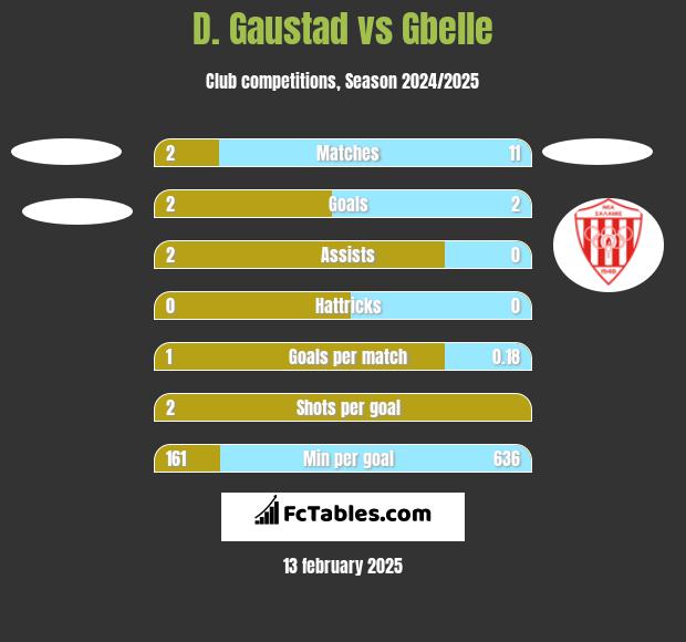 D. Gaustad vs Gbelle h2h player stats