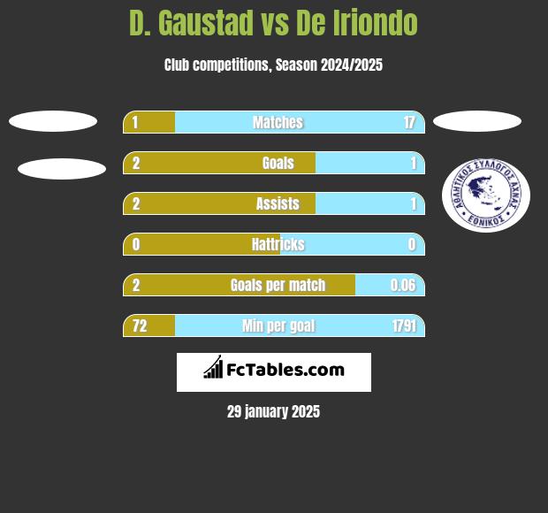 D. Gaustad vs De Iriondo h2h player stats