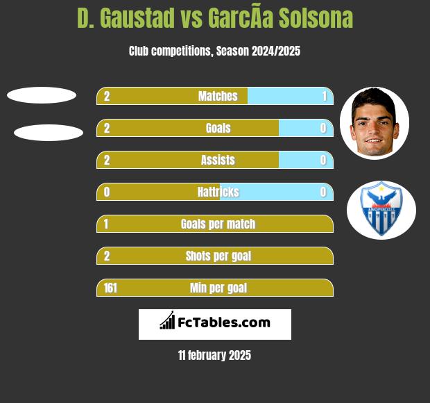 D. Gaustad vs GarcÃ­a Solsona h2h player stats