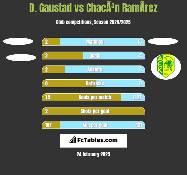 D. Gaustad vs ChacÃ³n RamÃ­rez h2h player stats