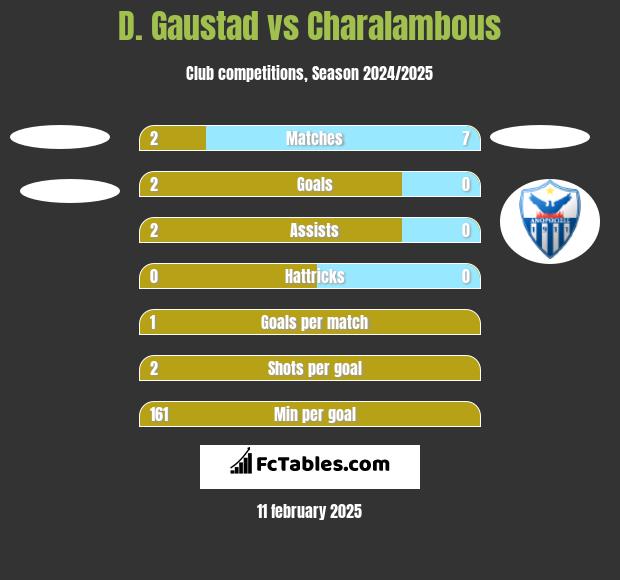 D. Gaustad vs Charalambous h2h player stats