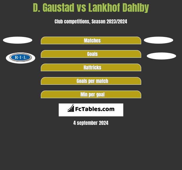 D. Gaustad vs Lankhof Dahlby h2h player stats