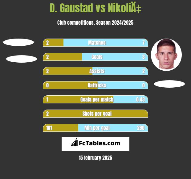 D. Gaustad vs NikoliÄ‡ h2h player stats