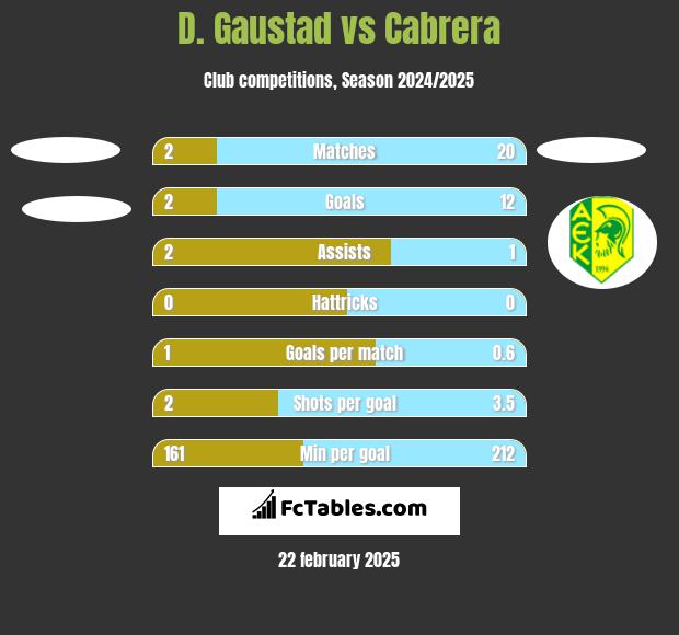 D. Gaustad vs Cabrera h2h player stats