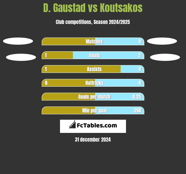 D. Gaustad vs Koutsakos h2h player stats