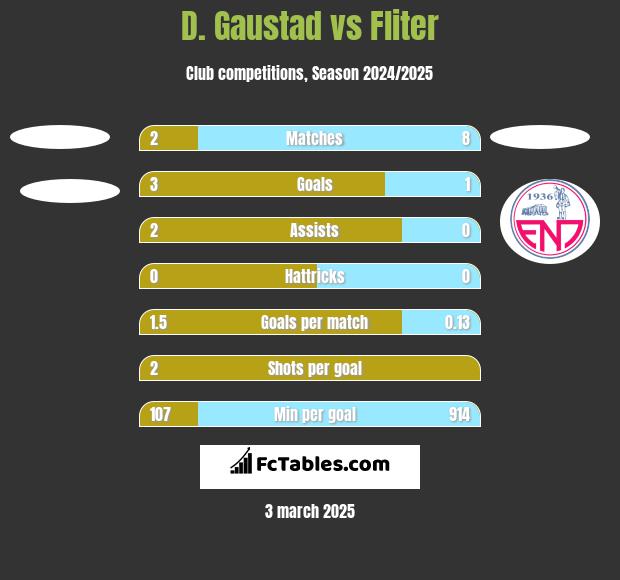 D. Gaustad vs Fliter h2h player stats