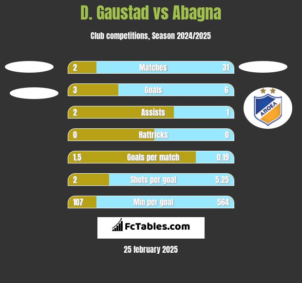 D. Gaustad vs Abagna h2h player stats