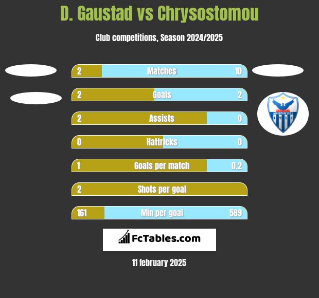 D. Gaustad vs Chrysostomou h2h player stats