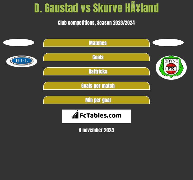 D. Gaustad vs Skurve HÃ¥land h2h player stats