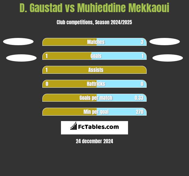 D. Gaustad vs Muhieddine Mekkaoui h2h player stats