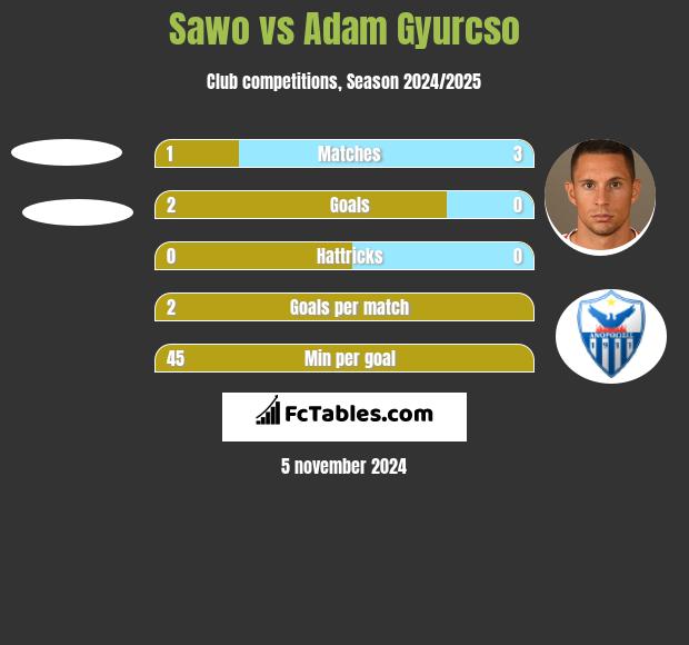 Sawo vs Adam Gyurcso h2h player stats