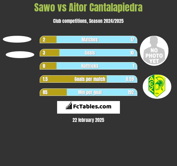 Sawo vs Aitor Cantalapiedra h2h player stats