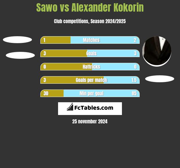 Sawo vs Alexander Kokorin h2h player stats