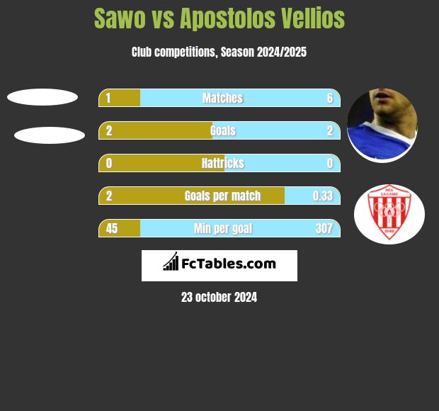 Sawo vs Apostolos Vellios h2h player stats