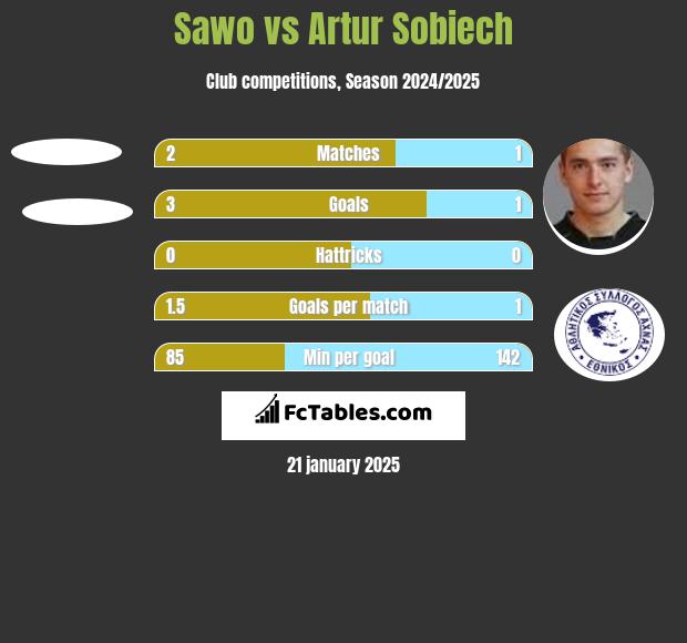 Sawo vs Artur Sobiech h2h player stats