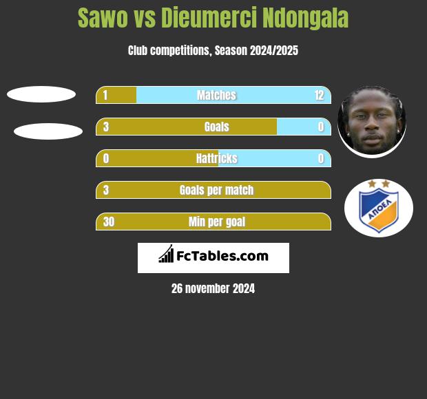 Sawo vs Dieumerci Ndongala h2h player stats