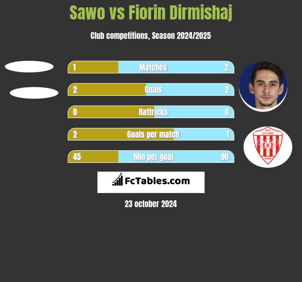 Sawo vs Fiorin Dirmishaj h2h player stats