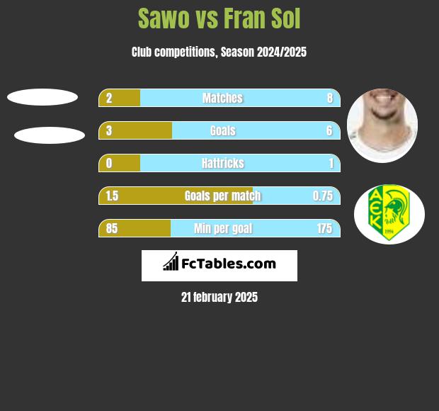 Sawo vs Fran Sol h2h player stats