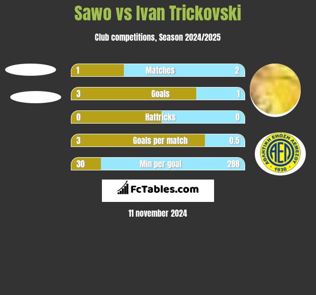 Sawo vs Ivan Trickovski h2h player stats