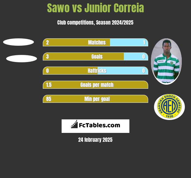 Sawo vs Junior Correia h2h player stats