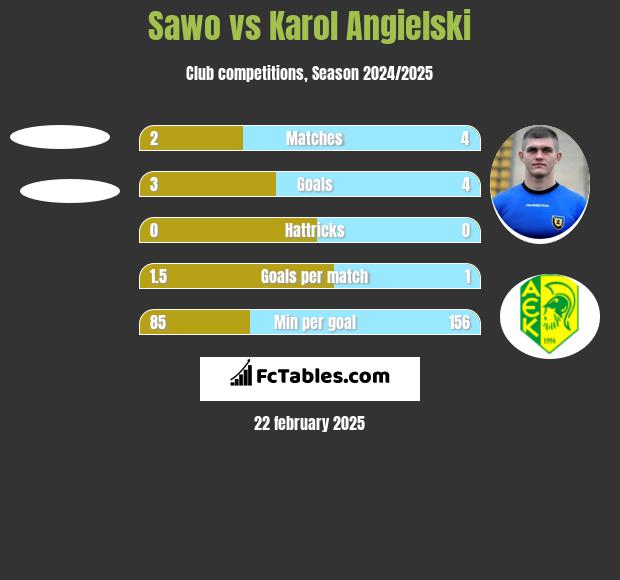 Sawo vs Karol Angielski h2h player stats